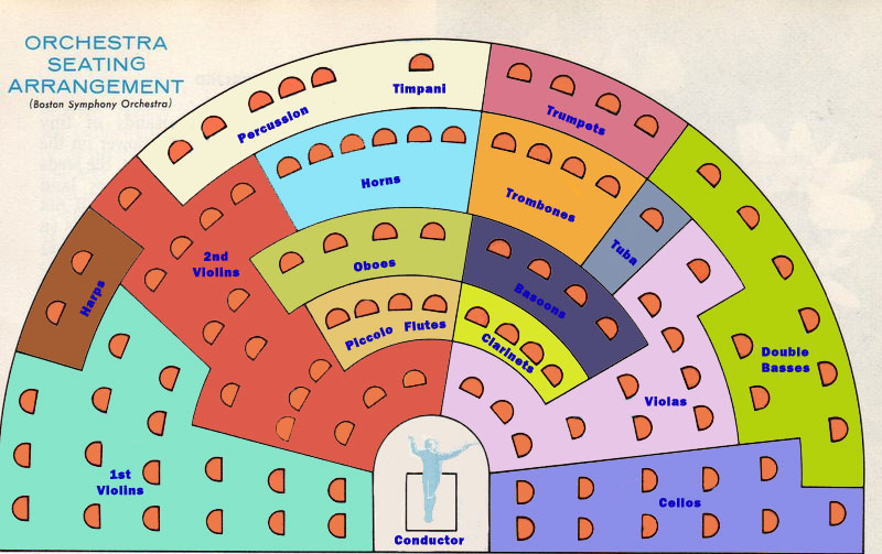 Arrangement of the Orchestra